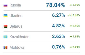 This image has an empty alt attribute; its file name is vk-country-stats.jpg